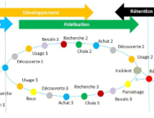 Experience client : 4 cycles et 6 étapes !