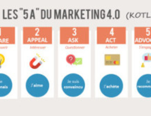 Les 5 A du marketing 4.0 (Philip Kotler)