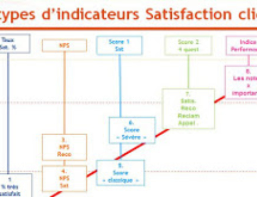 Quel indicateur choisir dans vos enquêtes satisfaction : comparatif