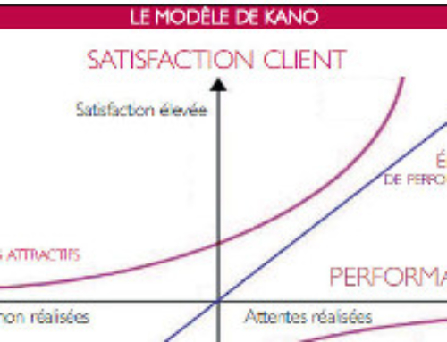 Le modèle de Kano – Les attentes des clients